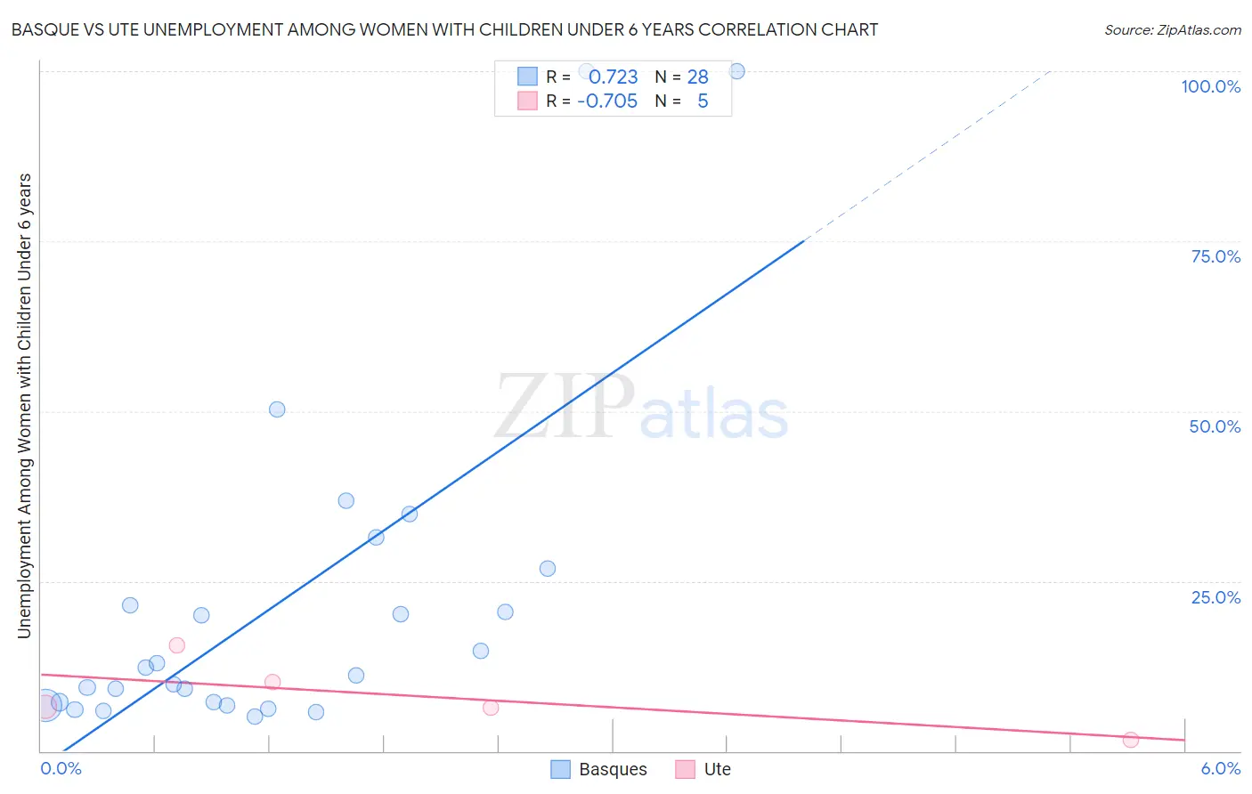 Basque vs Ute Unemployment Among Women with Children Under 6 years