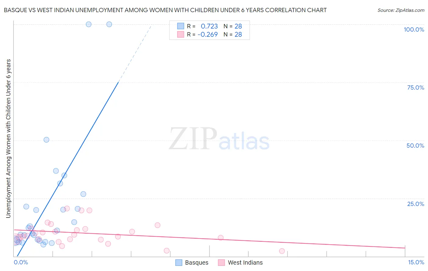 Basque vs West Indian Unemployment Among Women with Children Under 6 years