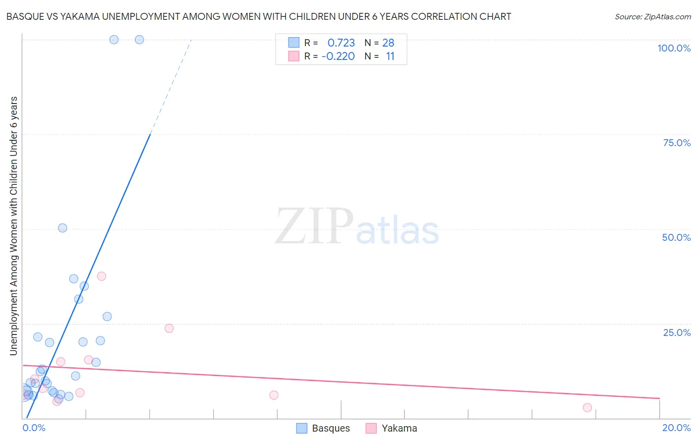Basque vs Yakama Unemployment Among Women with Children Under 6 years