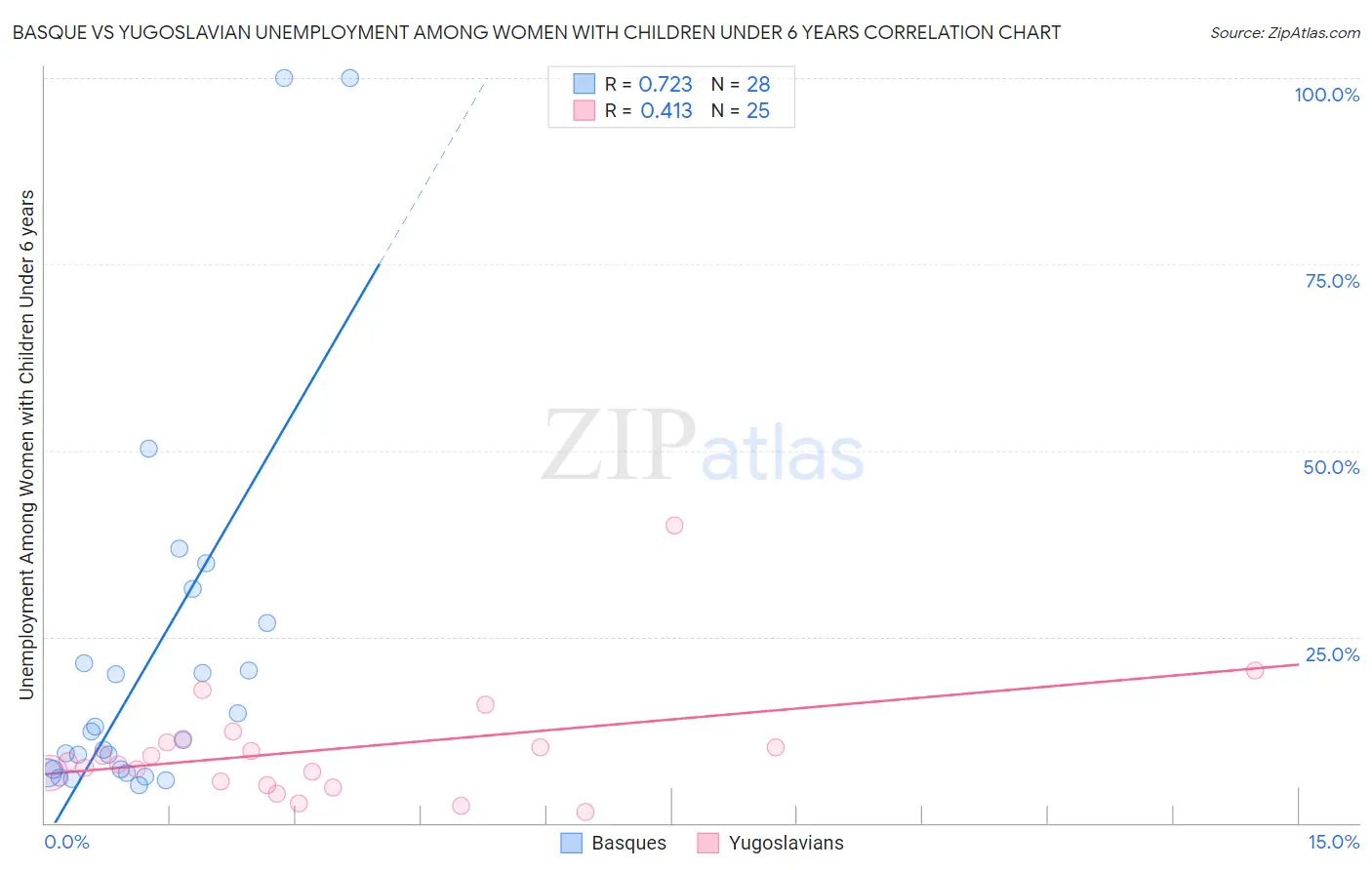 Basque vs Yugoslavian Unemployment Among Women with Children Under 6 years
