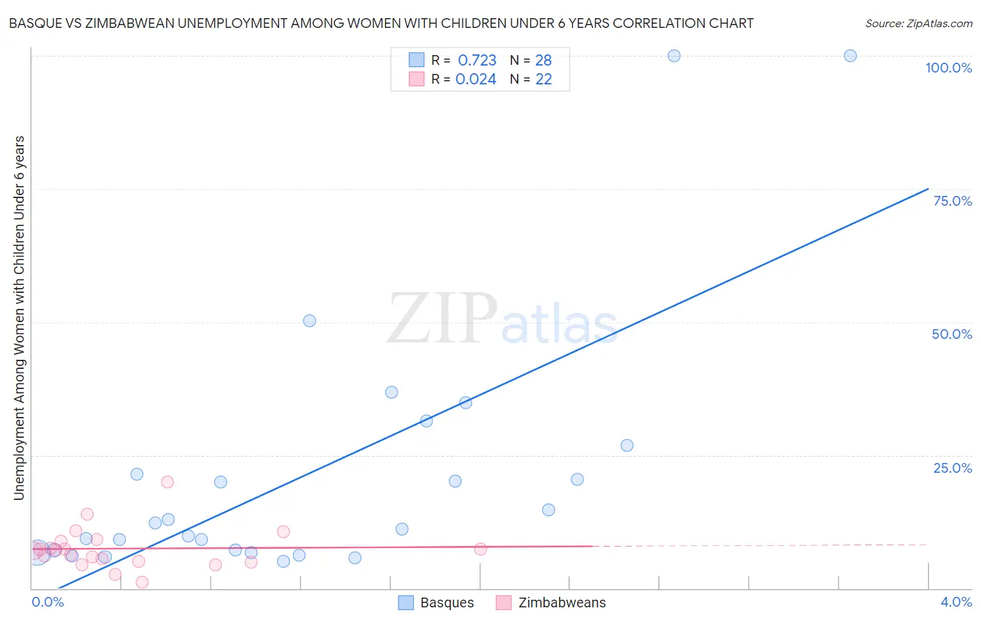 Basque vs Zimbabwean Unemployment Among Women with Children Under 6 years