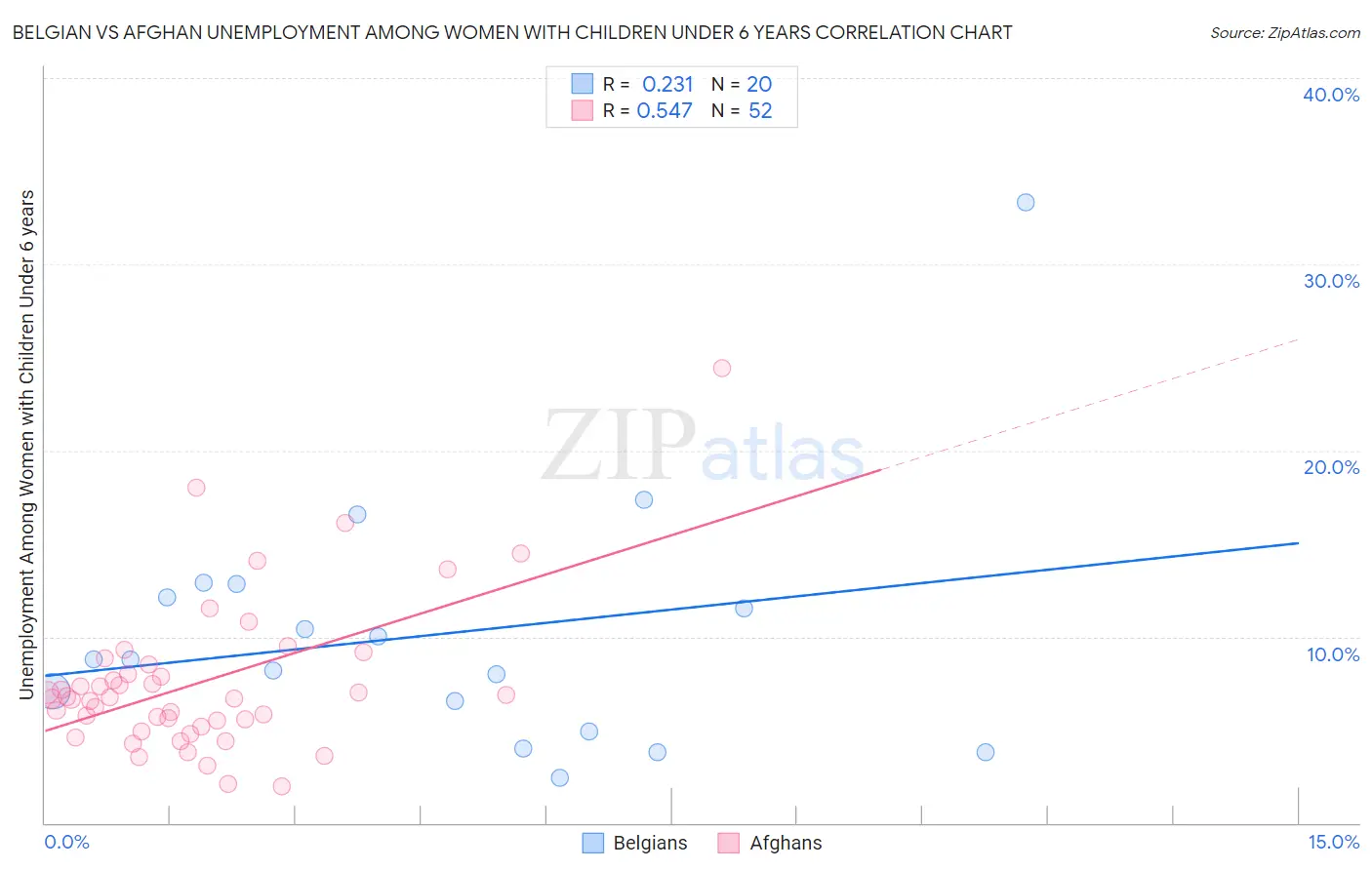 Belgian vs Afghan Unemployment Among Women with Children Under 6 years