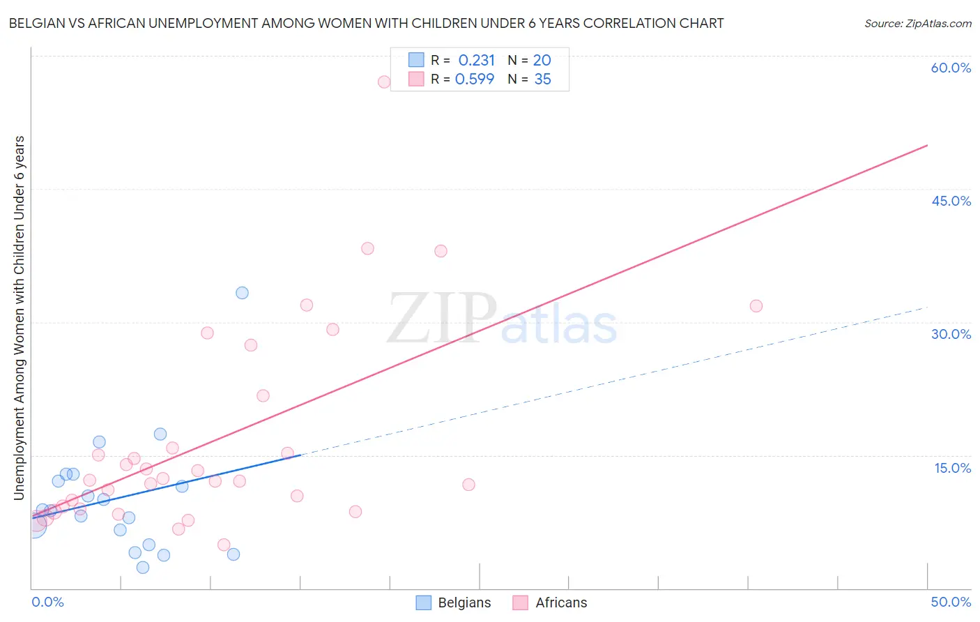 Belgian vs African Unemployment Among Women with Children Under 6 years