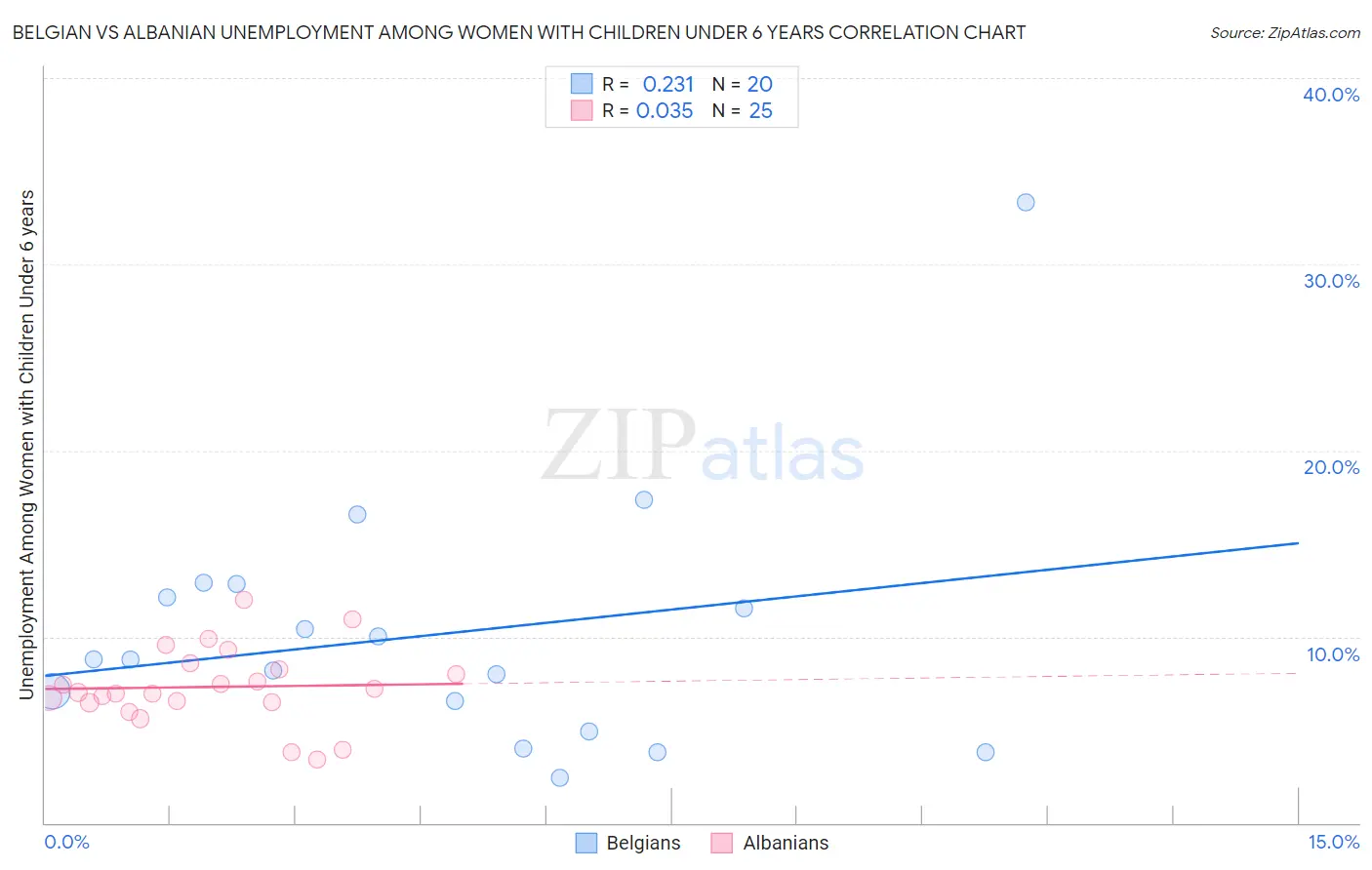 Belgian vs Albanian Unemployment Among Women with Children Under 6 years