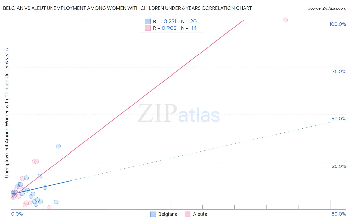 Belgian vs Aleut Unemployment Among Women with Children Under 6 years