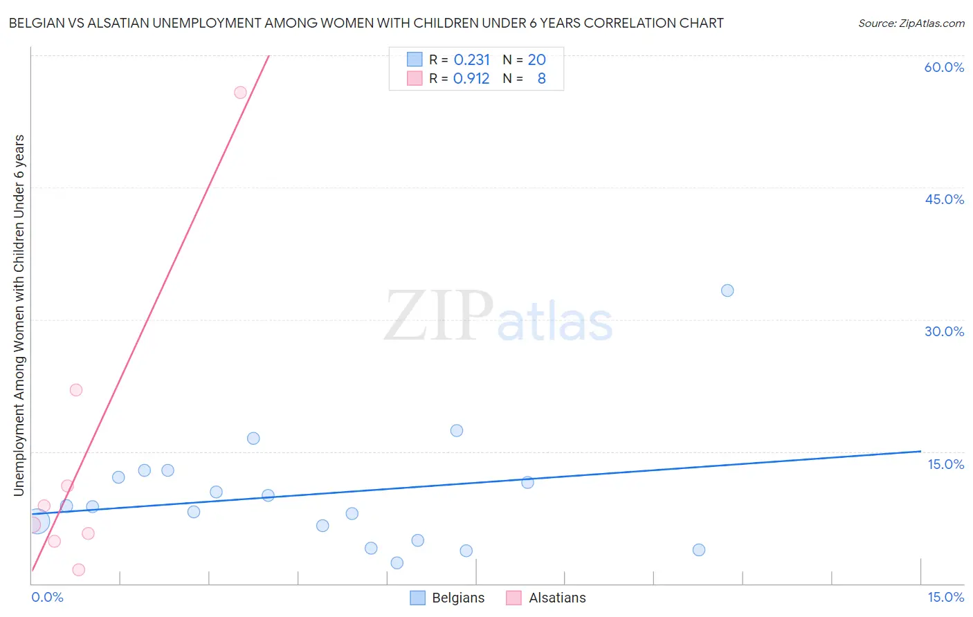 Belgian vs Alsatian Unemployment Among Women with Children Under 6 years