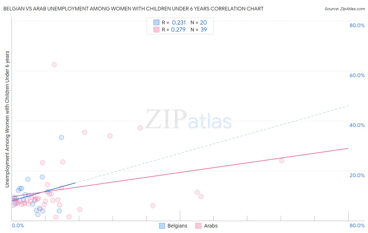 Belgian vs Arab Unemployment Among Women with Children Under 6 years