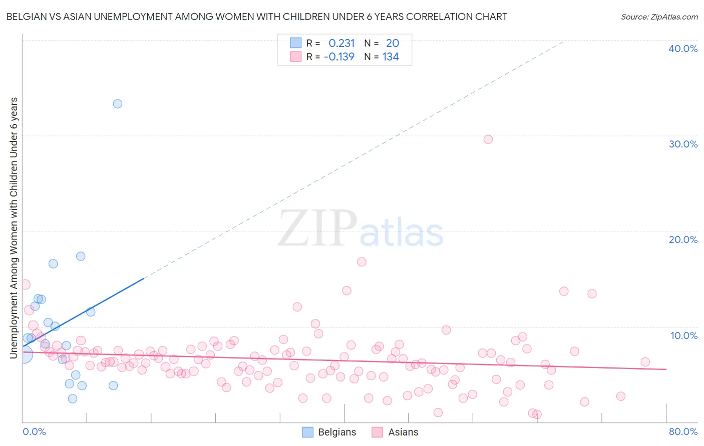 Belgian vs Asian Unemployment Among Women with Children Under 6 years