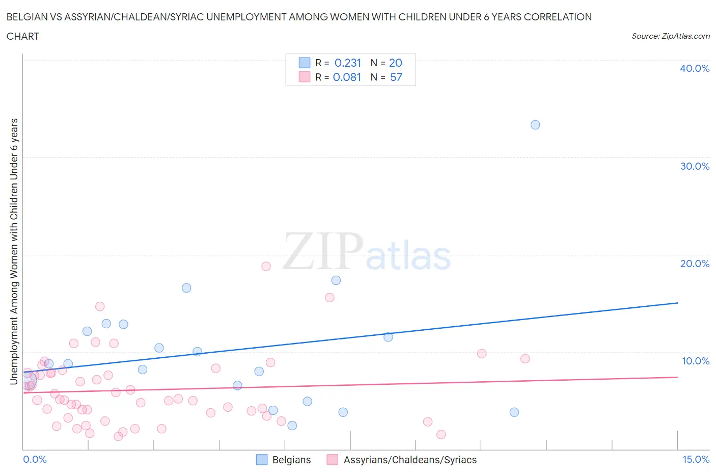 Belgian vs Assyrian/Chaldean/Syriac Unemployment Among Women with Children Under 6 years