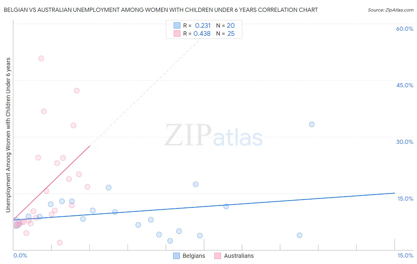 Belgian vs Australian Unemployment Among Women with Children Under 6 years