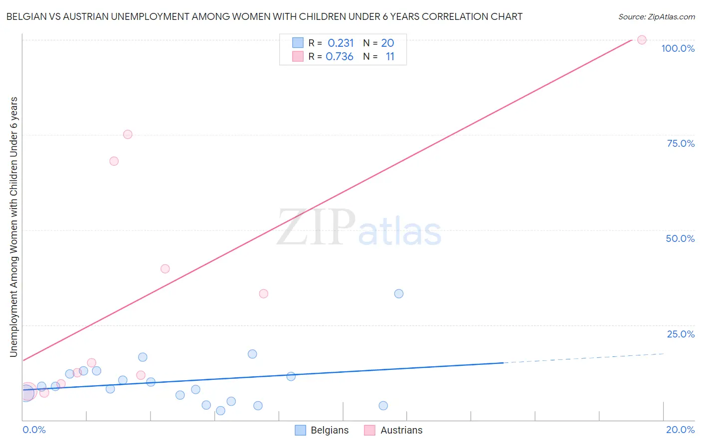 Belgian vs Austrian Unemployment Among Women with Children Under 6 years