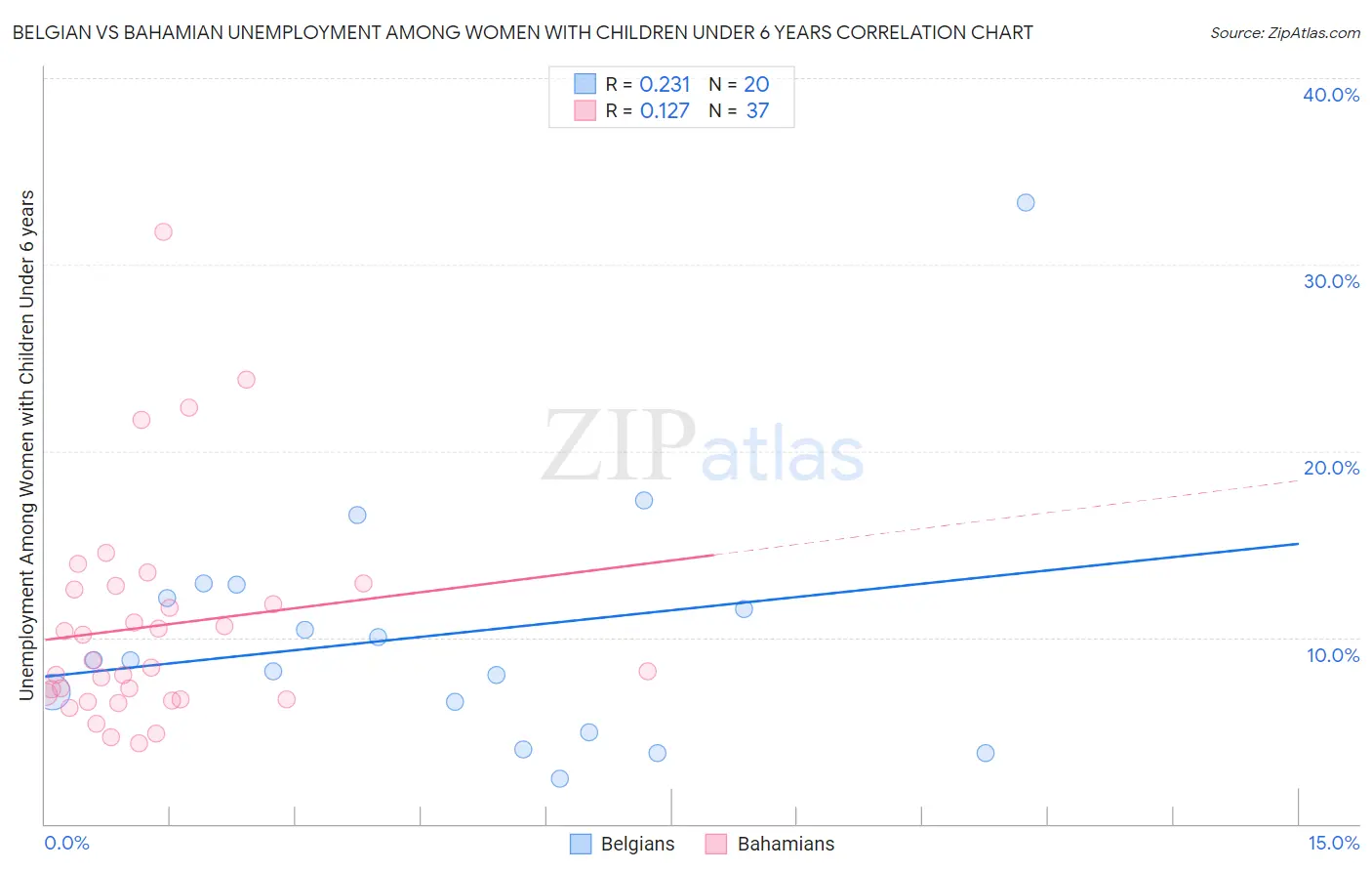 Belgian vs Bahamian Unemployment Among Women with Children Under 6 years