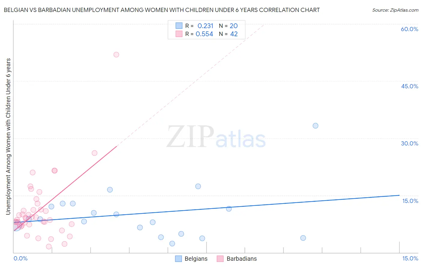 Belgian vs Barbadian Unemployment Among Women with Children Under 6 years