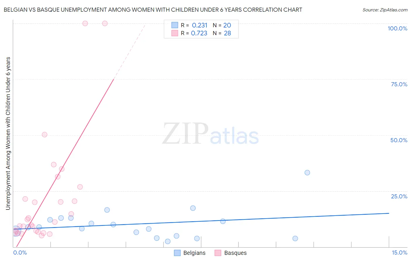 Belgian vs Basque Unemployment Among Women with Children Under 6 years