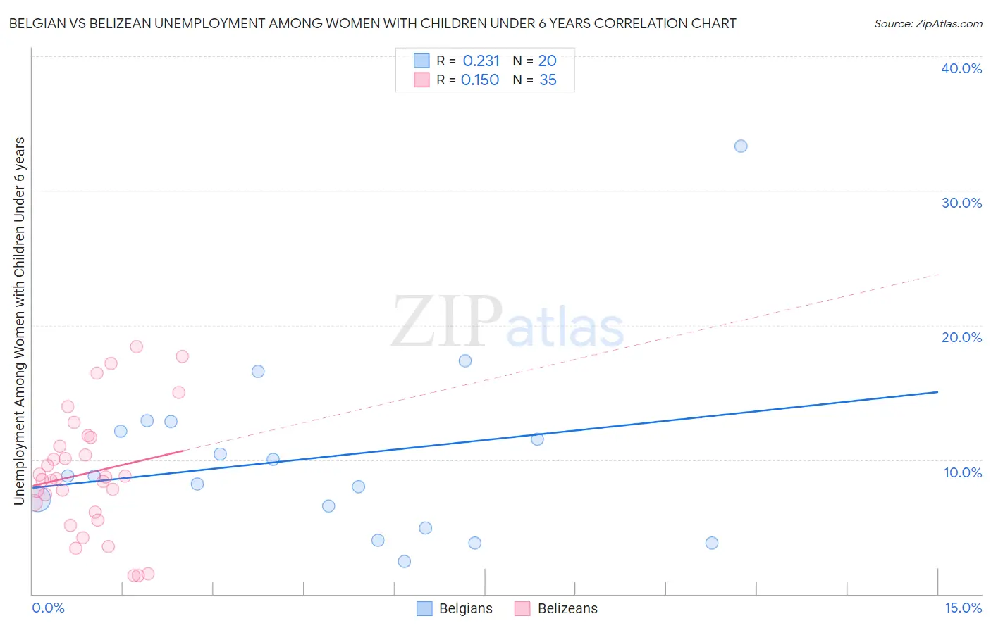 Belgian vs Belizean Unemployment Among Women with Children Under 6 years