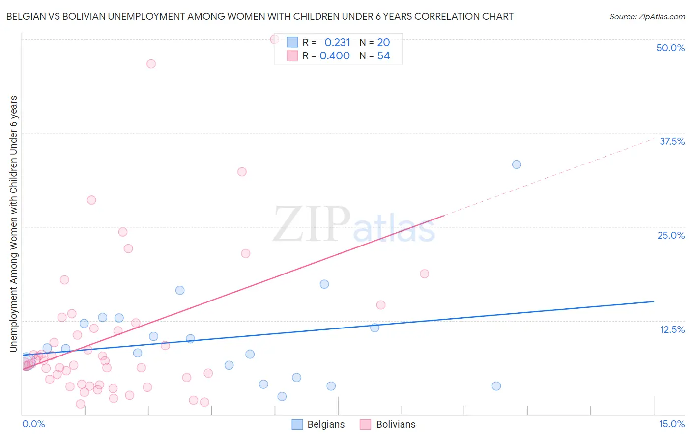 Belgian vs Bolivian Unemployment Among Women with Children Under 6 years