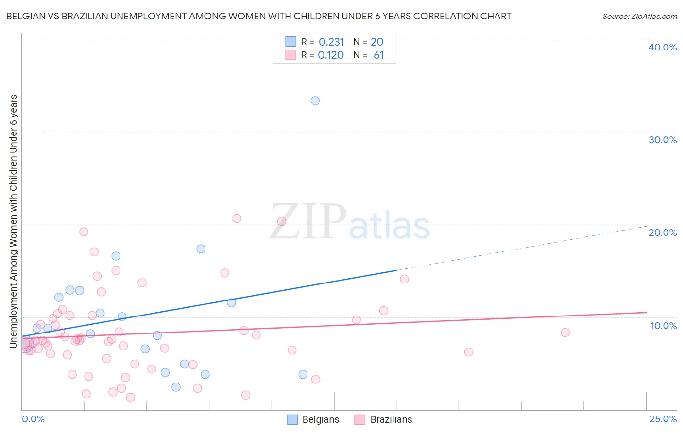 Belgian vs Brazilian Unemployment Among Women with Children Under 6 years