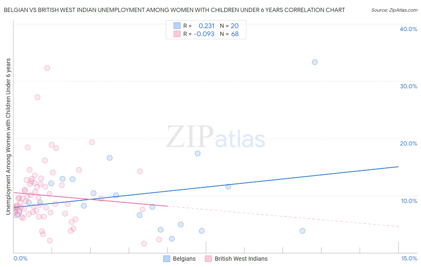 Belgian vs British West Indian Unemployment Among Women with Children Under 6 years