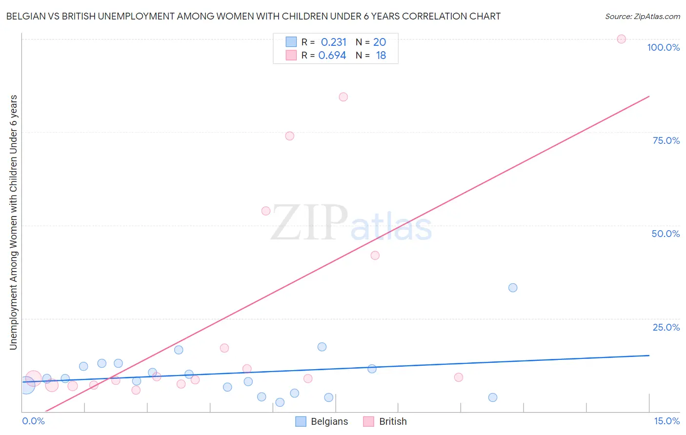 Belgian vs British Unemployment Among Women with Children Under 6 years