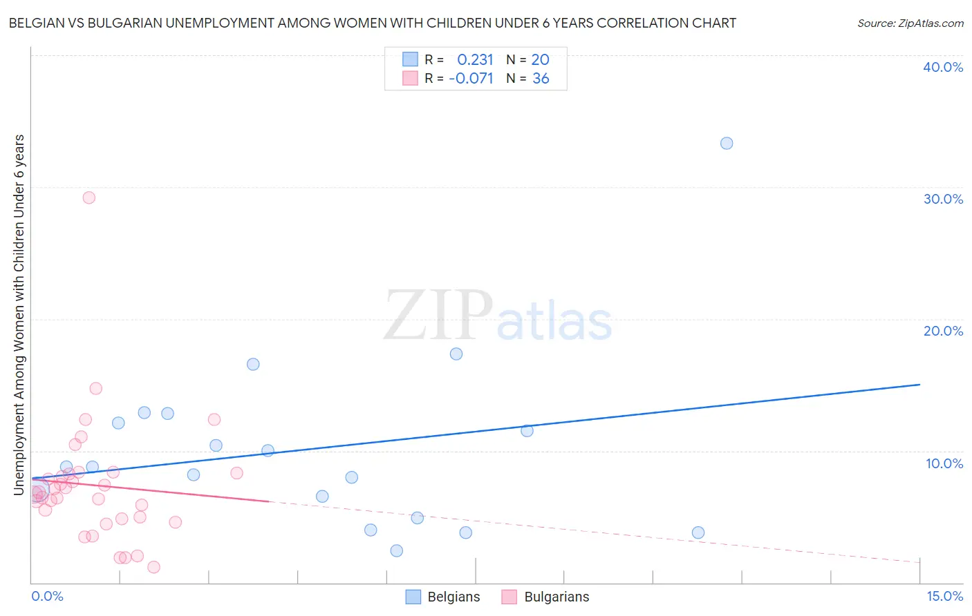 Belgian vs Bulgarian Unemployment Among Women with Children Under 6 years