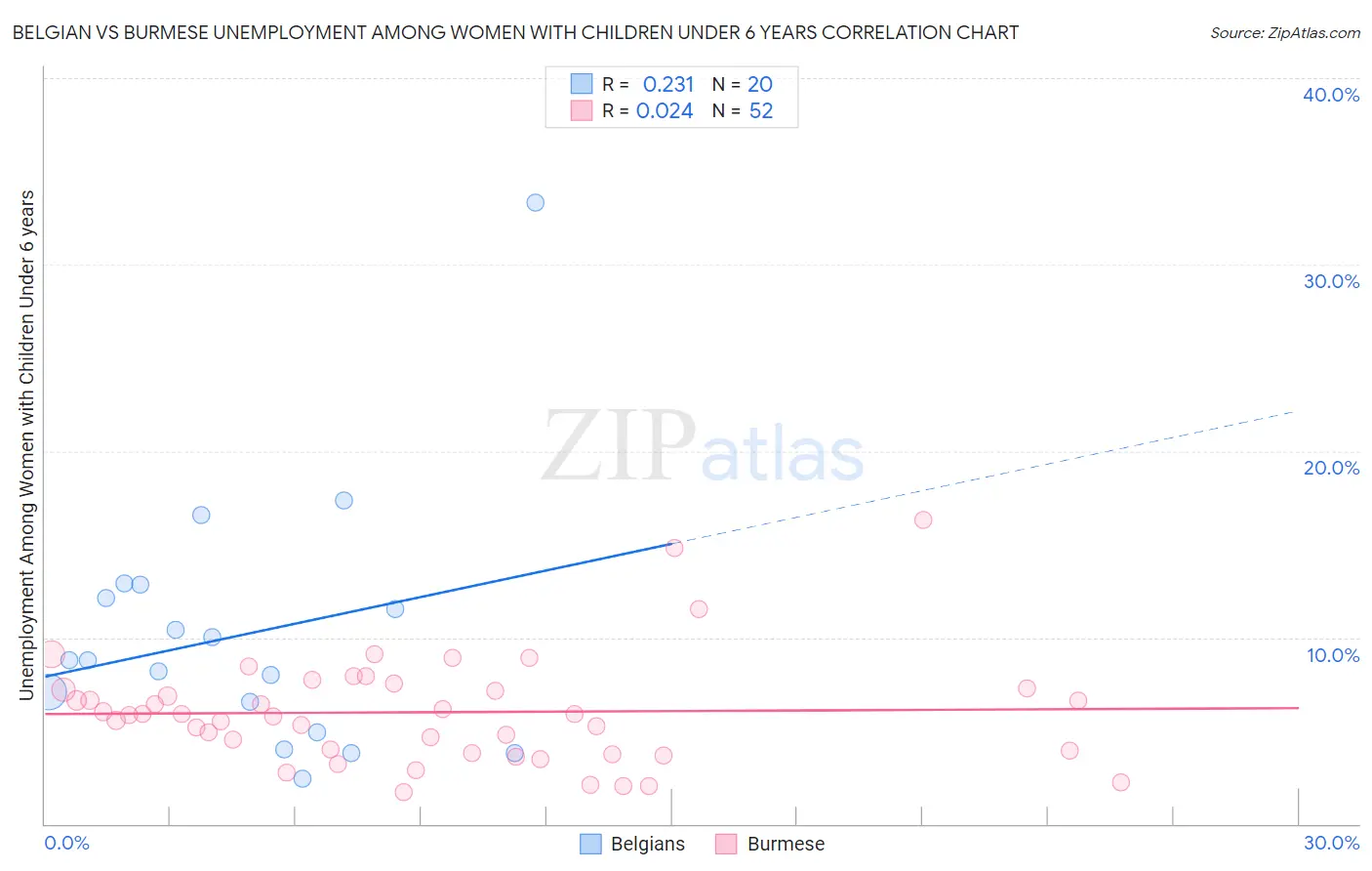 Belgian vs Burmese Unemployment Among Women with Children Under 6 years