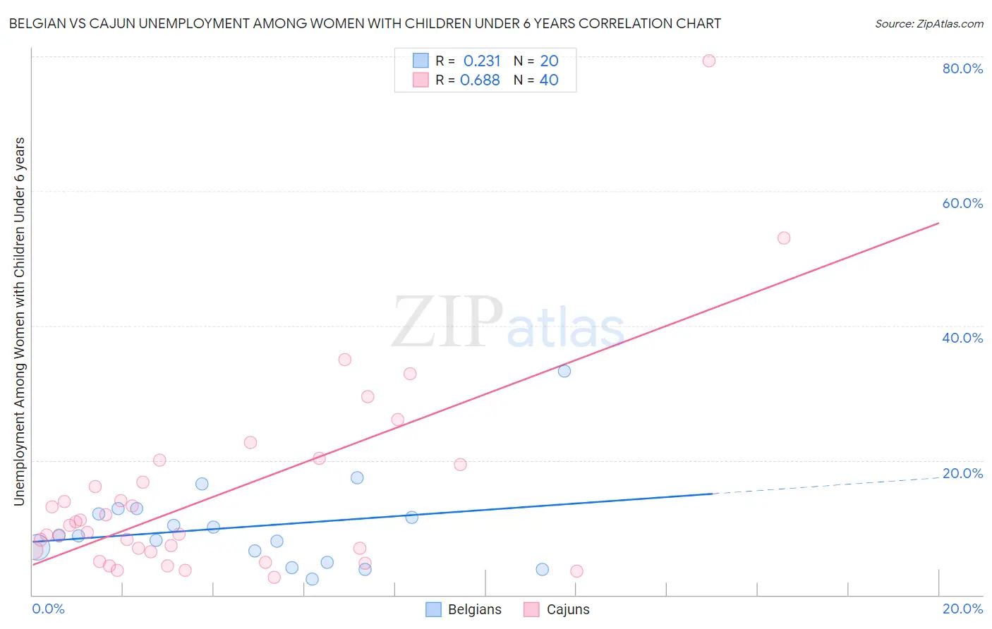 Belgian vs Cajun Unemployment Among Women with Children Under 6 years