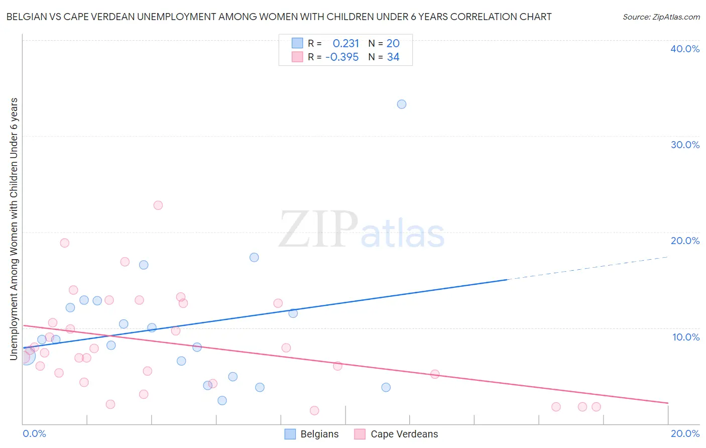 Belgian vs Cape Verdean Unemployment Among Women with Children Under 6 years