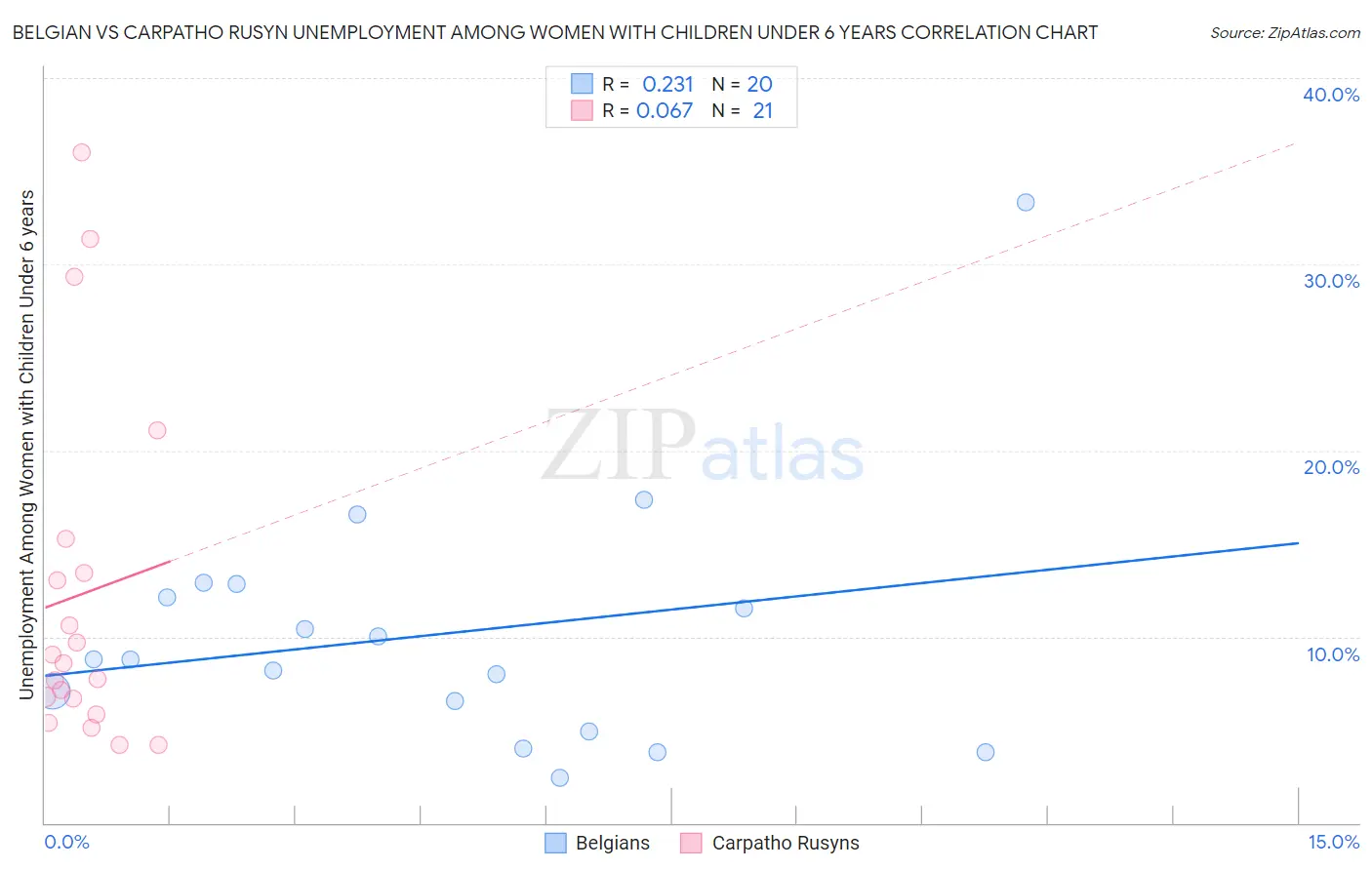 Belgian vs Carpatho Rusyn Unemployment Among Women with Children Under 6 years