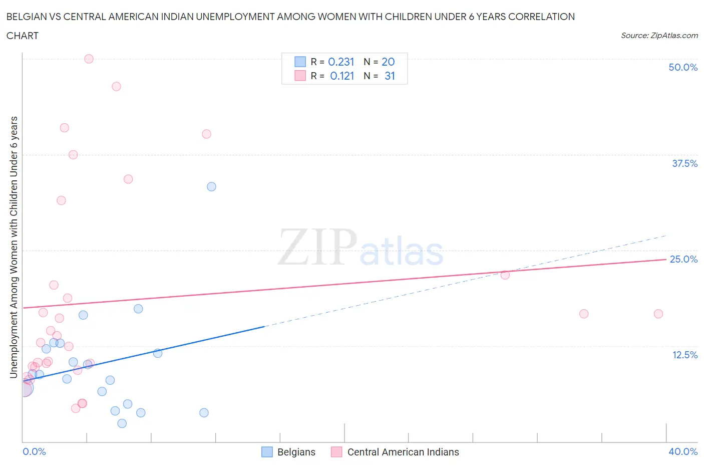 Belgian vs Central American Indian Unemployment Among Women with Children Under 6 years