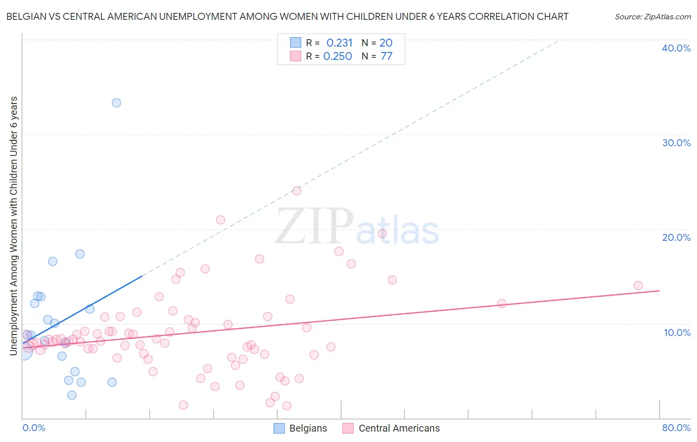 Belgian vs Central American Unemployment Among Women with Children Under 6 years