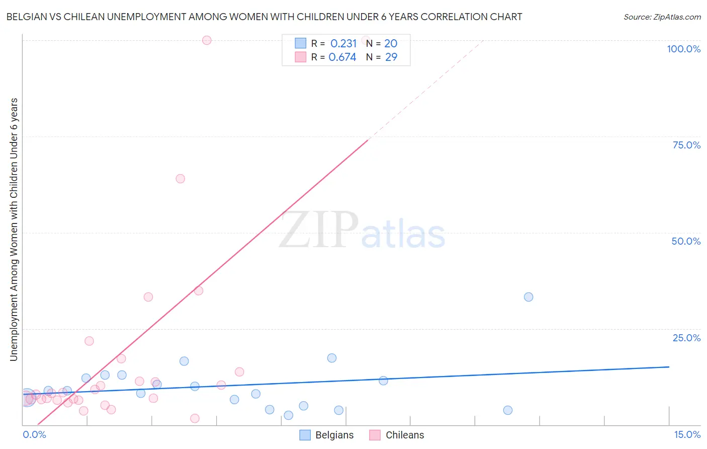 Belgian vs Chilean Unemployment Among Women with Children Under 6 years