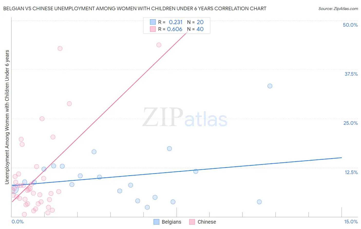 Belgian vs Chinese Unemployment Among Women with Children Under 6 years