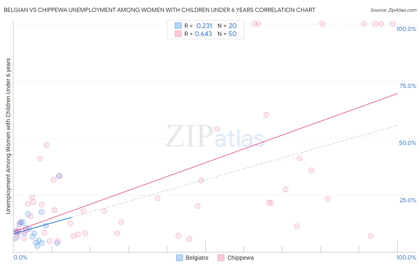 Belgian vs Chippewa Unemployment Among Women with Children Under 6 years