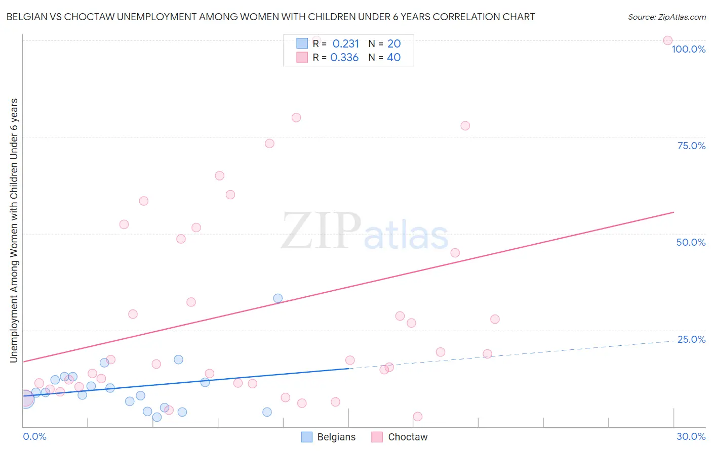 Belgian vs Choctaw Unemployment Among Women with Children Under 6 years