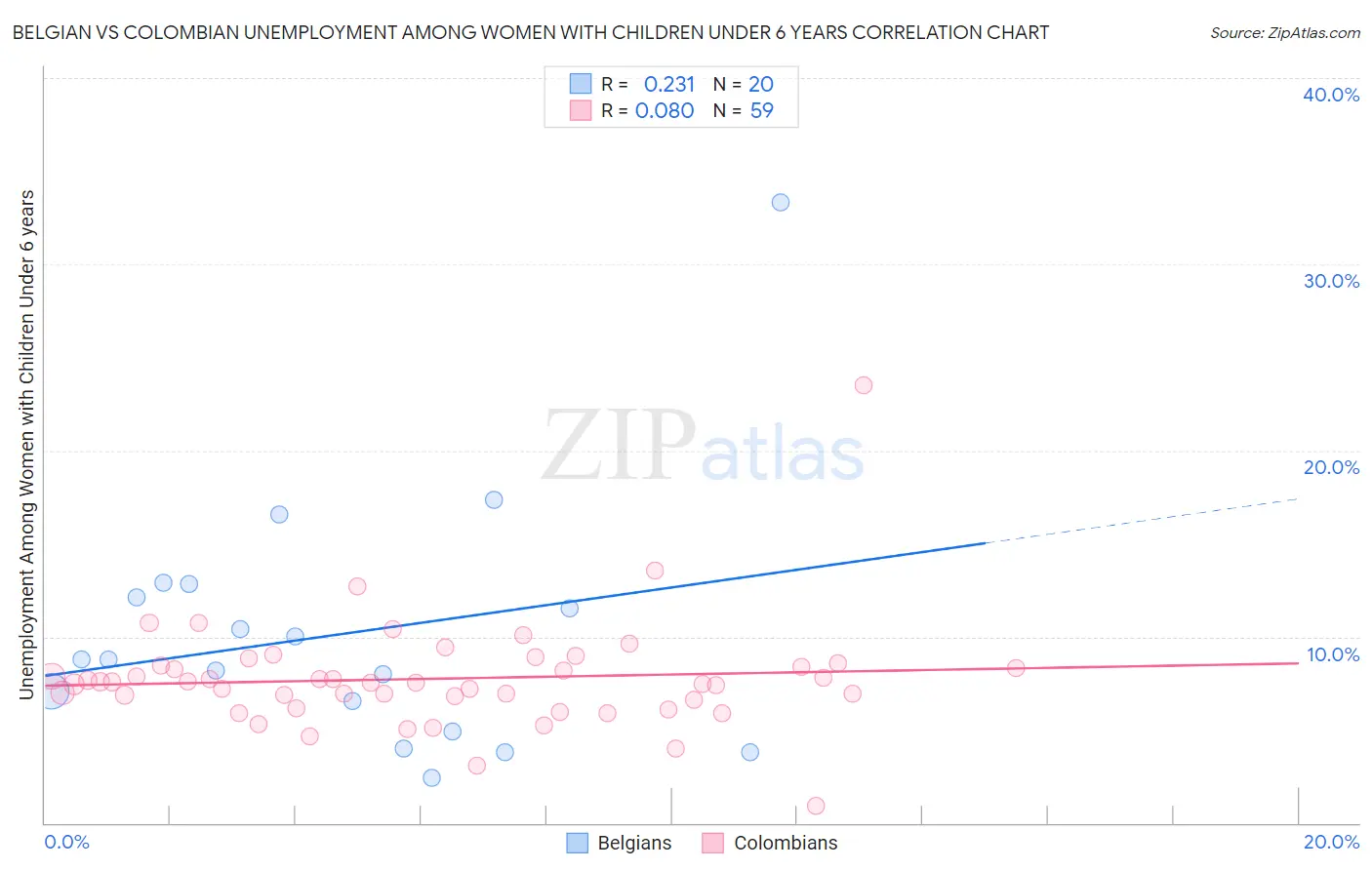 Belgian vs Colombian Unemployment Among Women with Children Under 6 years