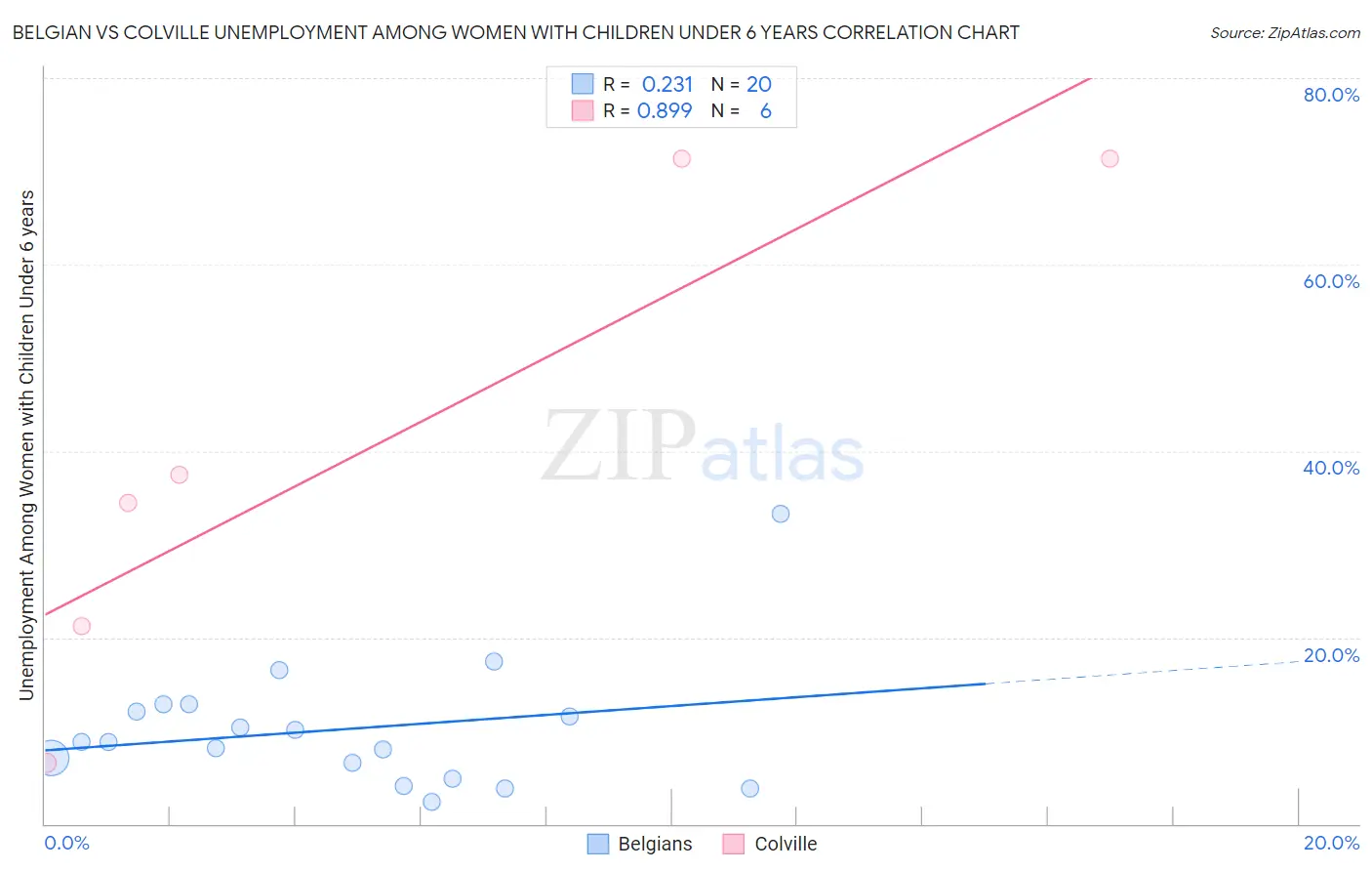 Belgian vs Colville Unemployment Among Women with Children Under 6 years