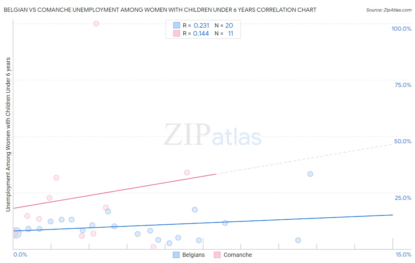 Belgian vs Comanche Unemployment Among Women with Children Under 6 years