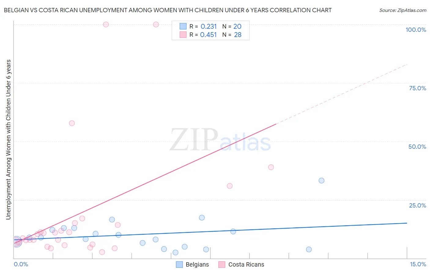 Belgian vs Costa Rican Unemployment Among Women with Children Under 6 years