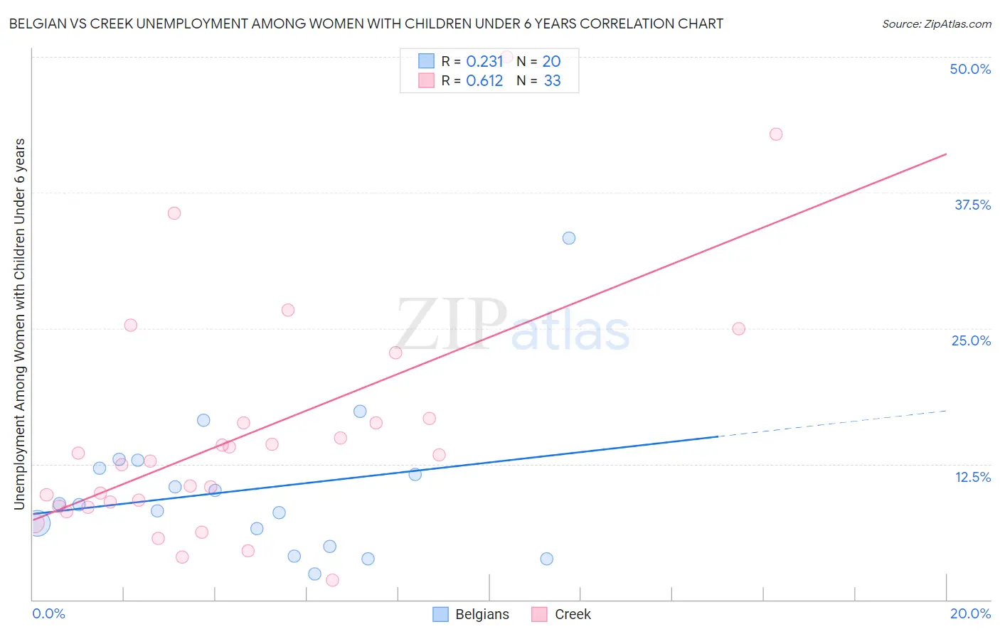 Belgian vs Creek Unemployment Among Women with Children Under 6 years