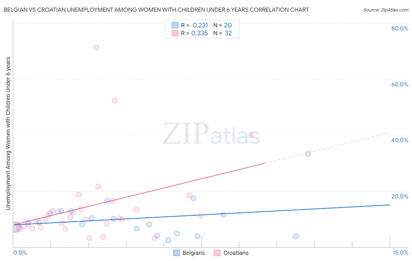 Belgian vs Croatian Unemployment Among Women with Children Under 6 years