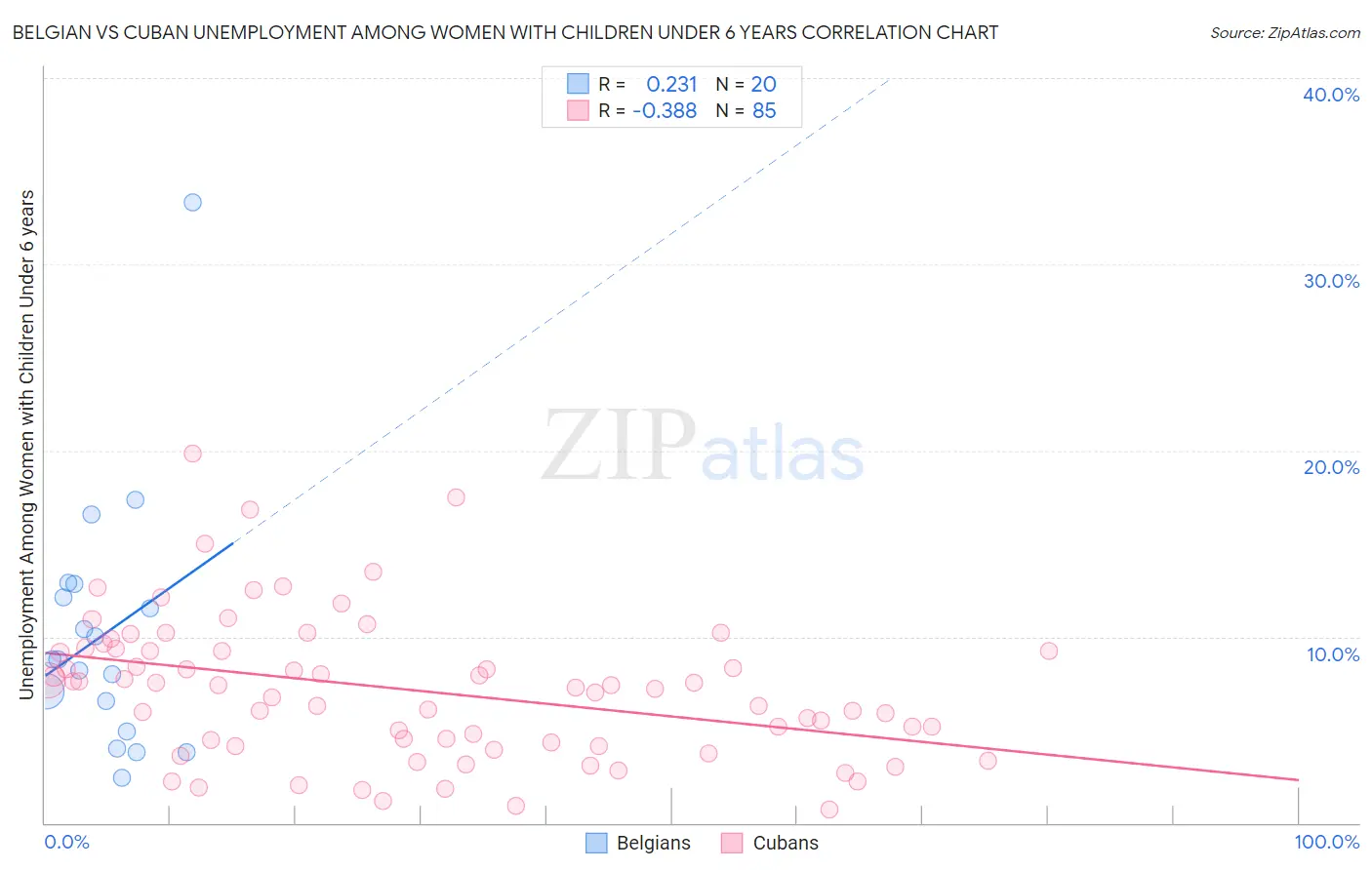 Belgian vs Cuban Unemployment Among Women with Children Under 6 years