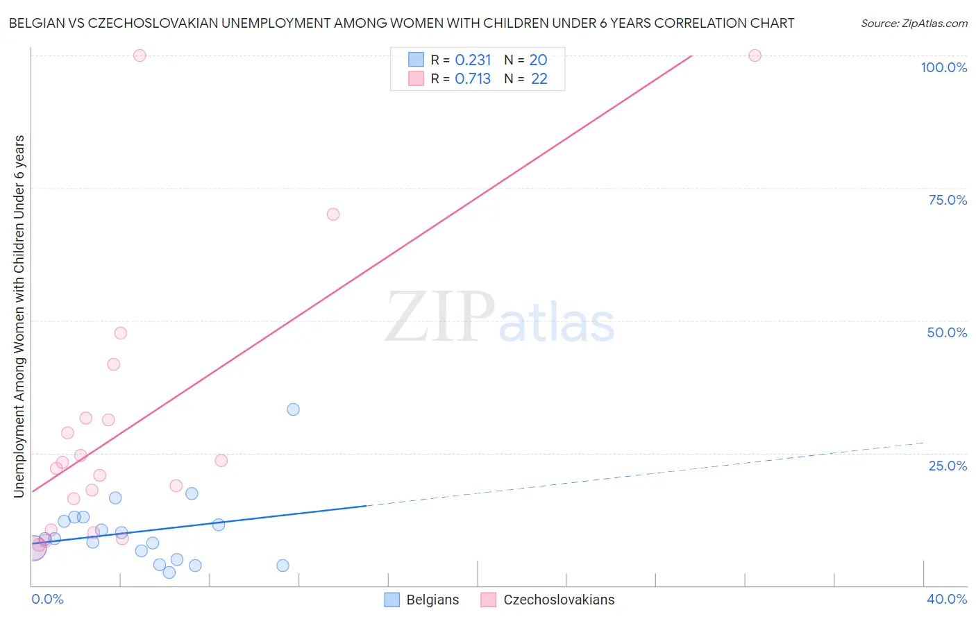 Belgian vs Czechoslovakian Unemployment Among Women with Children Under 6 years