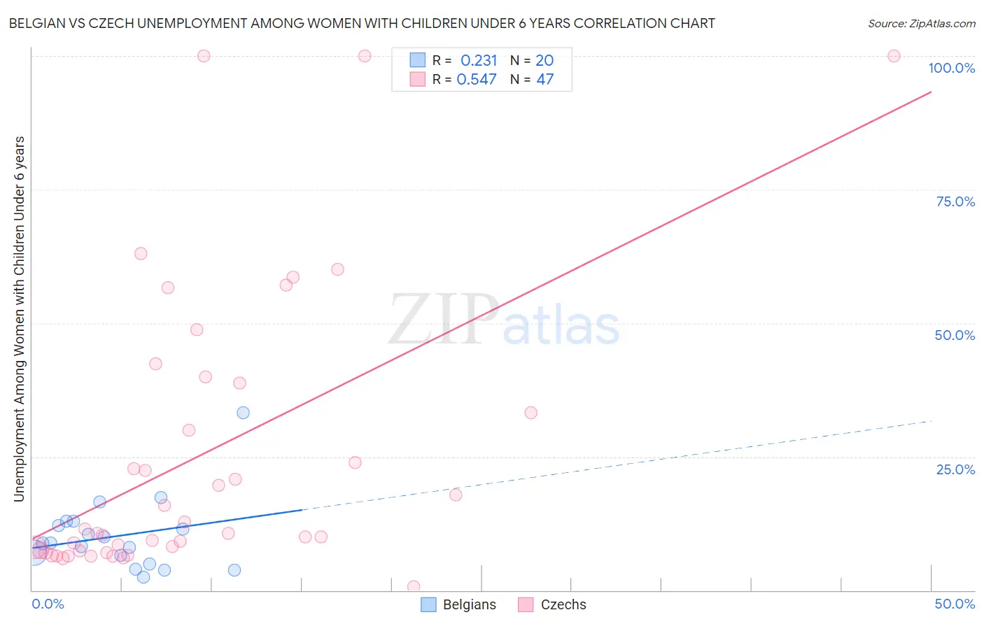 Belgian vs Czech Unemployment Among Women with Children Under 6 years