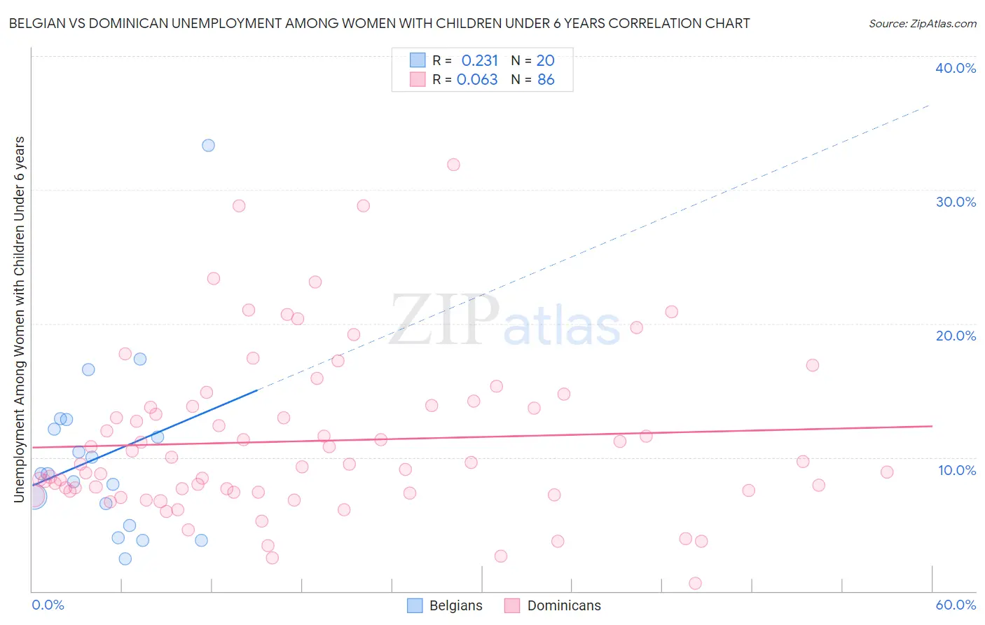 Belgian vs Dominican Unemployment Among Women with Children Under 6 years