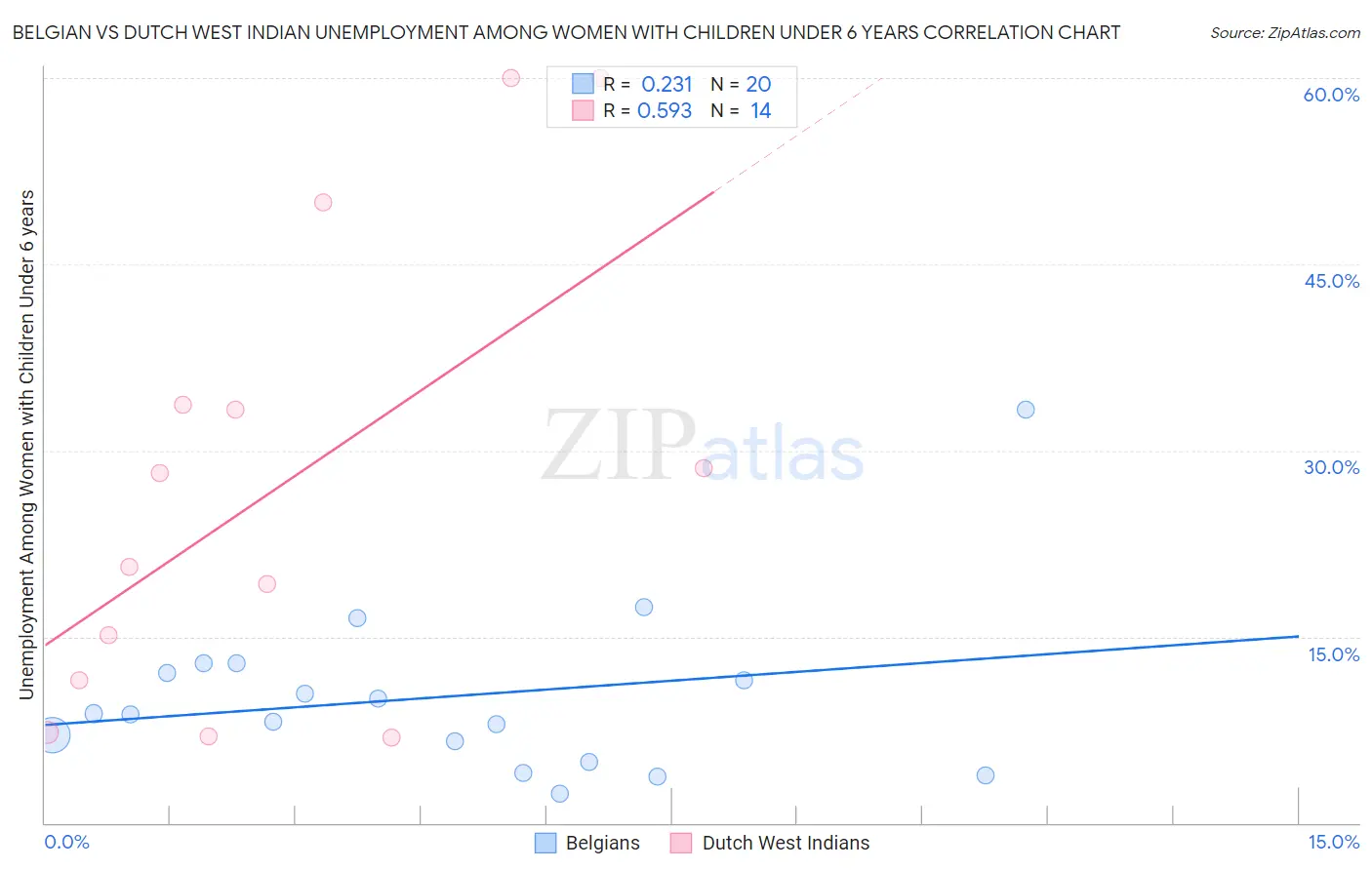 Belgian vs Dutch West Indian Unemployment Among Women with Children Under 6 years