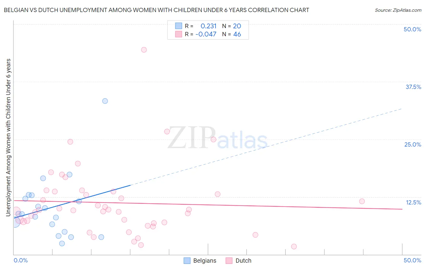 Belgian vs Dutch Unemployment Among Women with Children Under 6 years