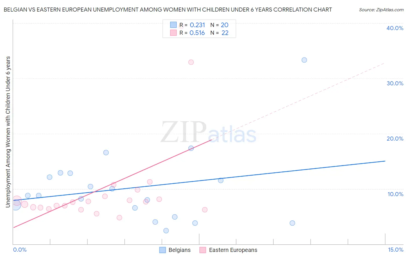 Belgian vs Eastern European Unemployment Among Women with Children Under 6 years