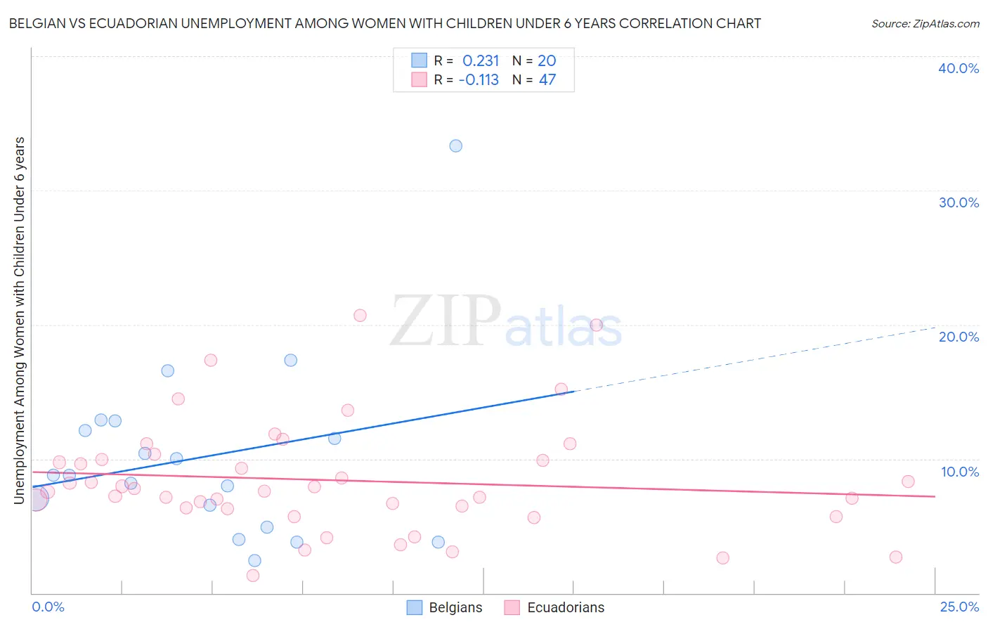 Belgian vs Ecuadorian Unemployment Among Women with Children Under 6 years