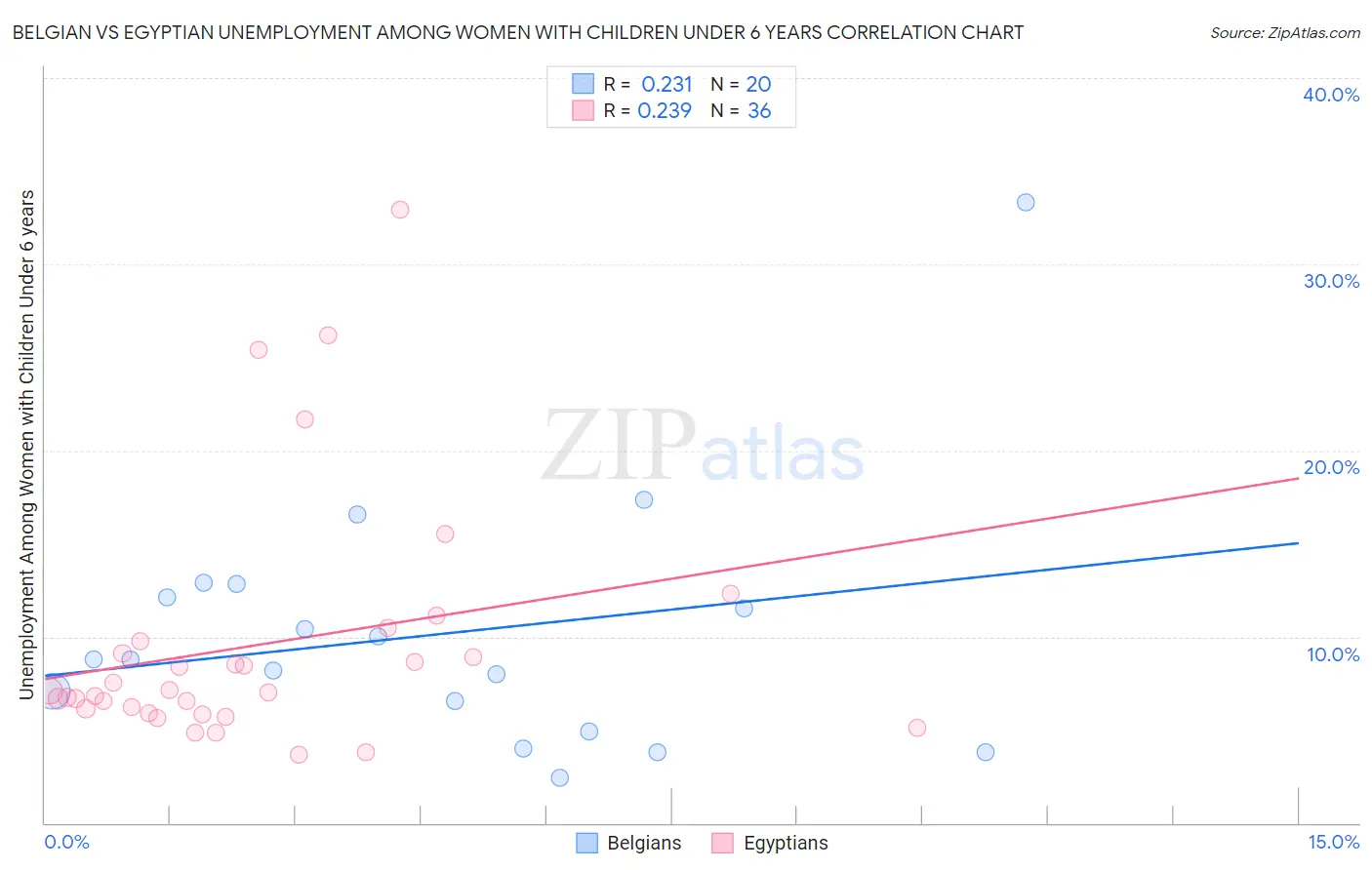 Belgian vs Egyptian Unemployment Among Women with Children Under 6 years