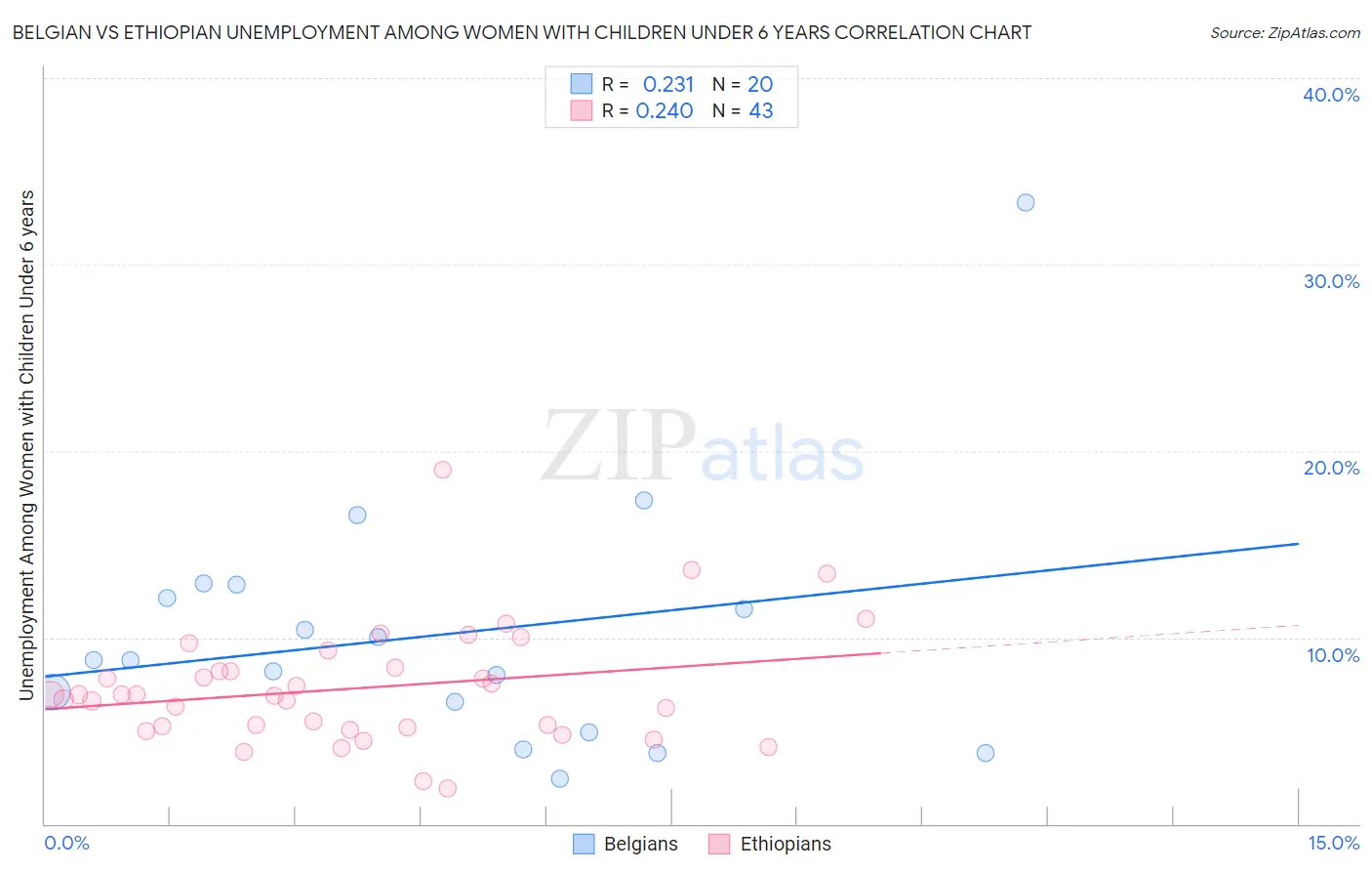 Belgian vs Ethiopian Unemployment Among Women with Children Under 6 years